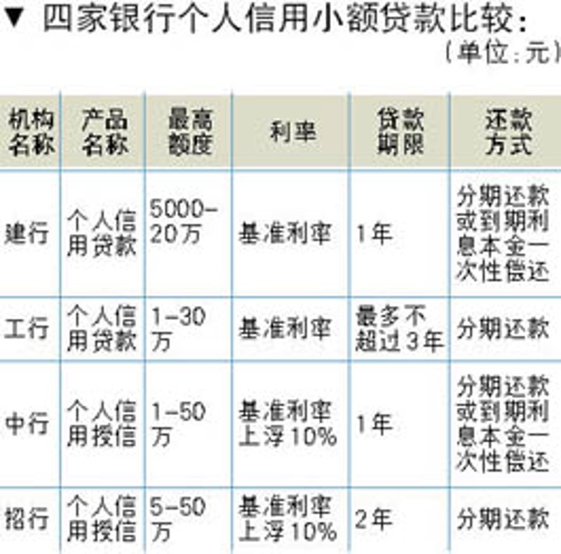 德兴市小额贷款,如何在众多选项中找到最适合自己的那一款?